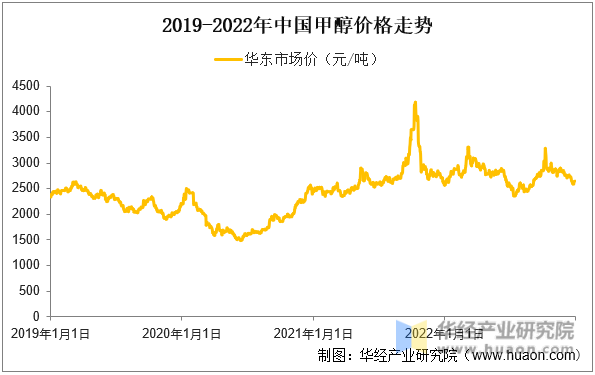 2019-2022年中国甲醇价格走势
