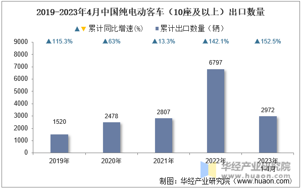 2019-2023年4月中国纯电动客车（10座及以上）出口数量