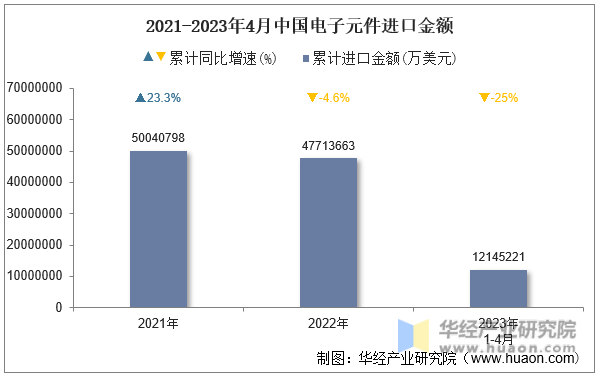 2021-2023年4月中国电子元件进口金额