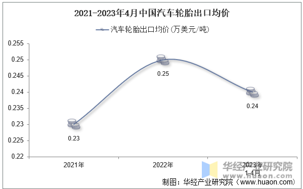 2021-2023年4月中国汽车轮胎出口均价