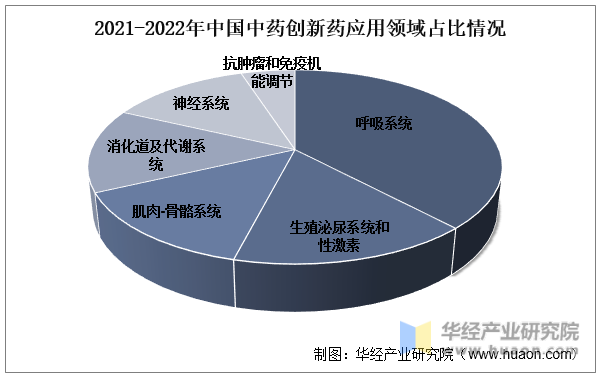 2021-2022年中国中药创新药应用领域占比情况