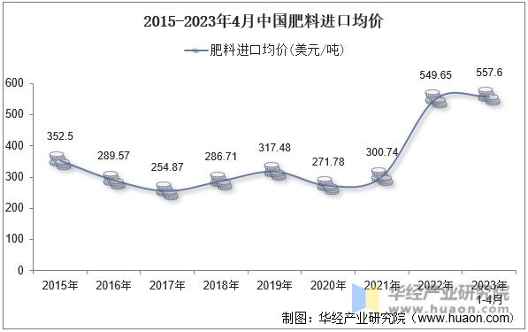 2015-2023年4月中国肥料进口均价