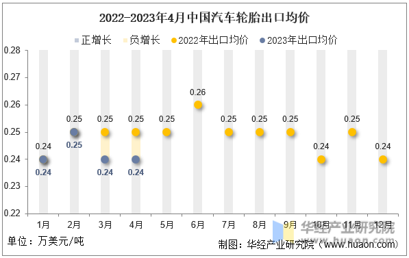 2022-2023年4月中国汽车轮胎出口均价