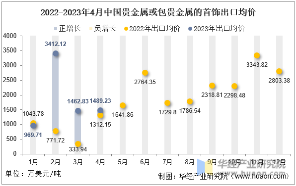 2022-2023年4月中国贵金属或包贵金属的首饰出口均价