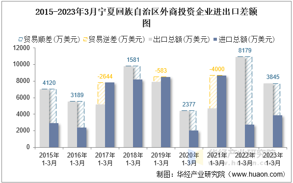 2015-2023年3月宁夏回族自治区外商投资企业进出口差额图