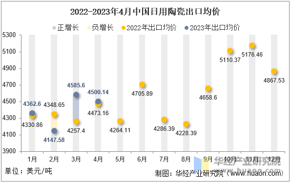 2022-2023年4月中国日用陶瓷出口均价