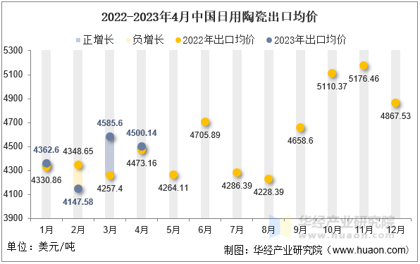 2022-2023年4月中国日用陶瓷出口均价