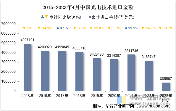 2015-2023年4月中国光电技术进口金额