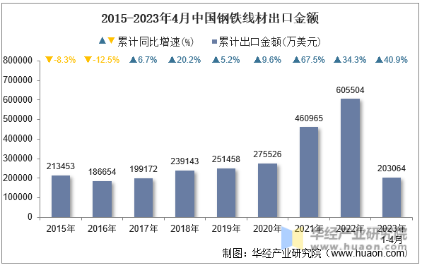 2015-2023年4月中国钢铁线材出口金额