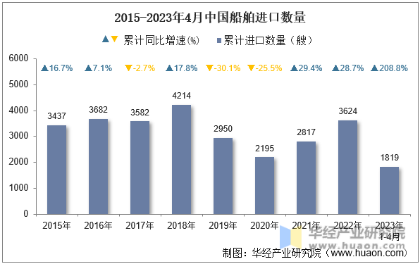 2015-2023年4月中国船舶进口数量