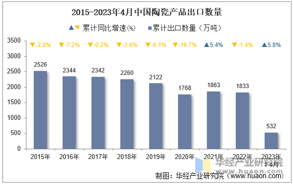 2015-2023年4月中国陶瓷产品出口数量
