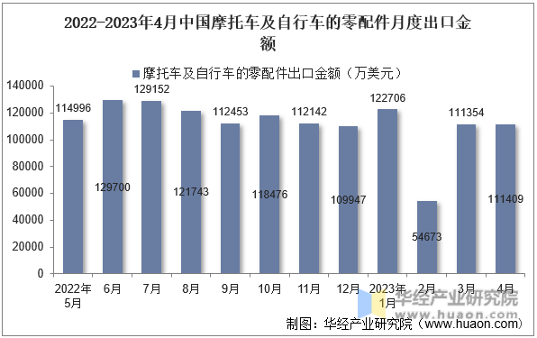 2022-2023年4月中国摩托车及自行车的零配件月度出口金额