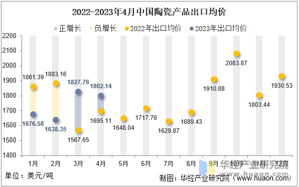 2022-2023年4月中国陶瓷产品出口均价