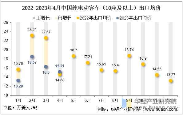 2022-2023年4月中国纯电动客车（10座及以上）出口均价