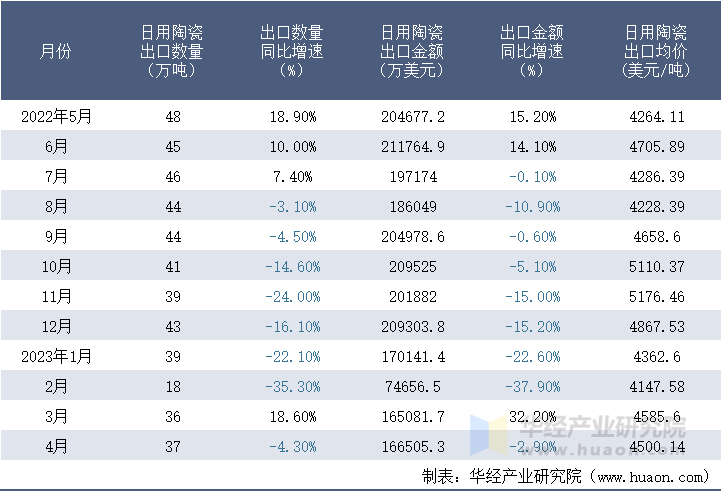 2022-2023年4月中国日用陶瓷出口情况统计表