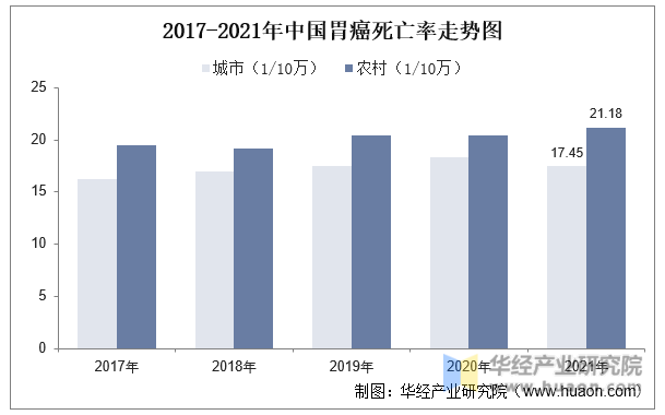 2017-2021年中国胃癌死亡率走势图