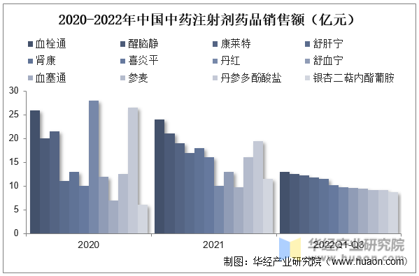2020-2022年中国中药注射剂药品销售额（亿元）