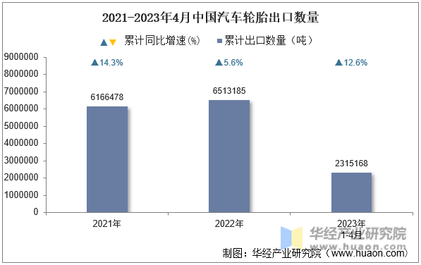 2021-2023年4月中国汽车轮胎出口数量