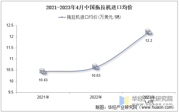 2021-2023年4月中国拖拉机进口均价
