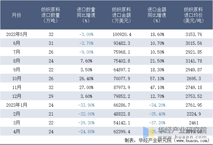 2022-2023年4月中国纺织原料进口情况统计表