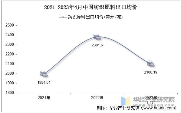 2021-2023年4月中国纺织原料出口均价