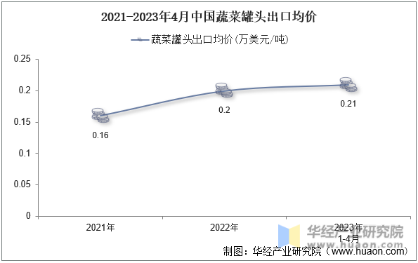 2021-2023年4月中国蔬菜罐头出口均价
