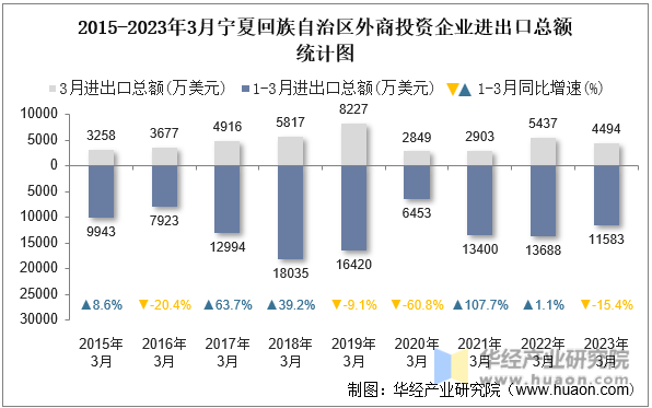 2015-2023年3月宁夏回族自治区外商投资企业进出口总额统计图