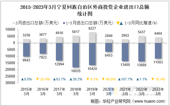 2015-2023年3月宁夏回族自治区外商投资企业进出口总额统计图