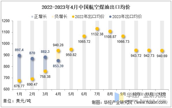 2022-2023年4月中国航空煤油出口均价