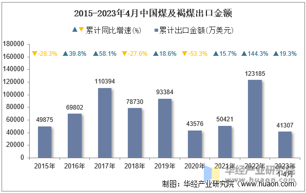 2015-2023年4月中国煤及褐煤出口金额
