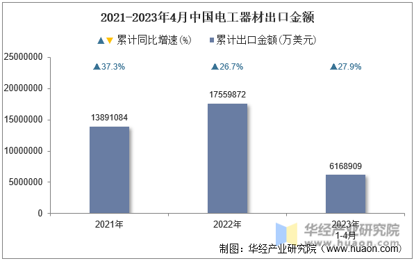 2021-2023年4月中国电工器材出口金额