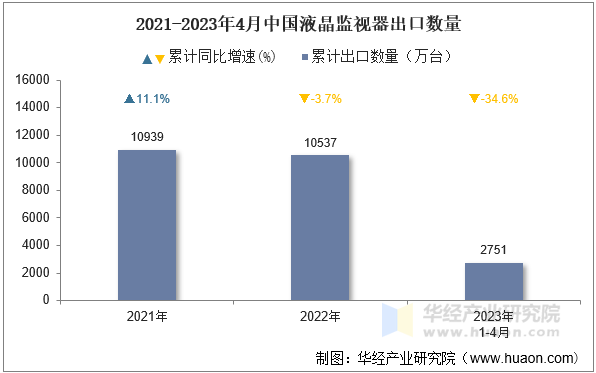 2021-2023年4月中国液晶监视器出口数量