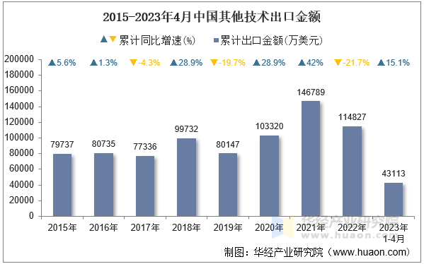 2015-2023年4月中国其他技术出口金额