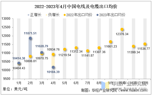 2022-2023年4月中国电线及电缆出口均价