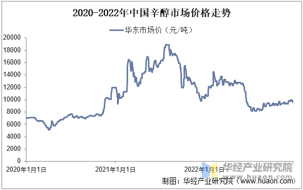 2020-2022年中国辛醇市场价格走势