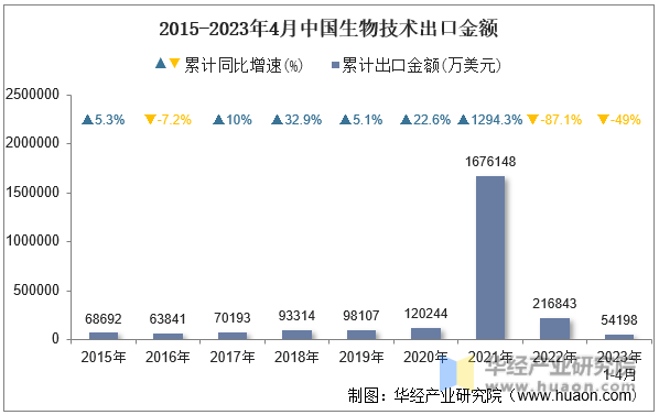 2015-2023年4月中国生物技术出口金额