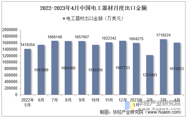 2022-2023年4月中国电工器材月度出口金额