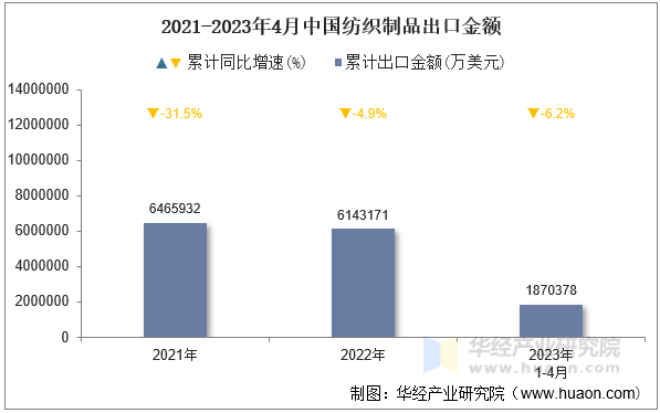 2021-2023年4月中国纺织制品出口金额