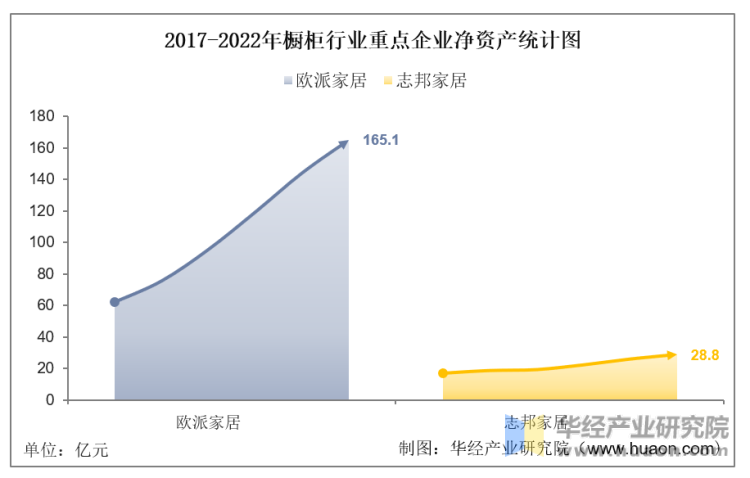 2017-2022年橱柜行业重点企业净资产统计图