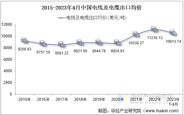 2015-2023年4月中国电线及电缆出口均价