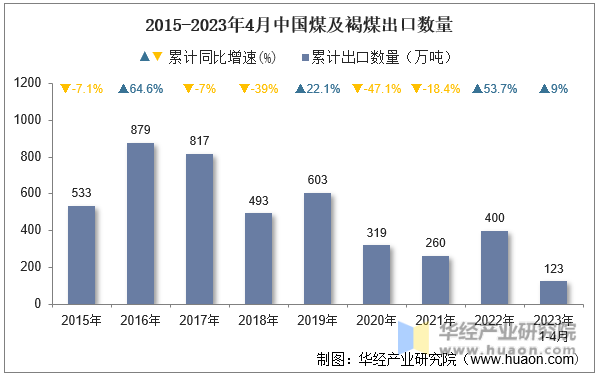 2015-2023年4月中国煤及褐煤出口数量