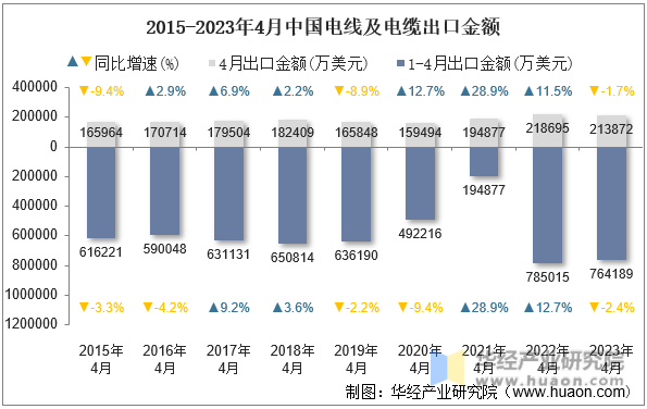 2015-2023年4月中国电线及电缆出口金额
