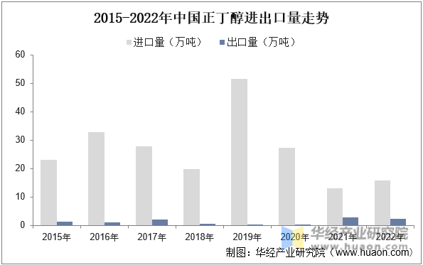 2015-2022年中国正丁醇进出口量走势