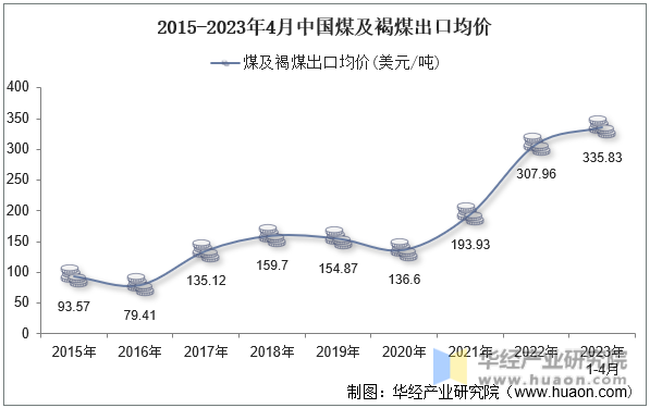 2015-2023年4月中国煤及褐煤出口均价