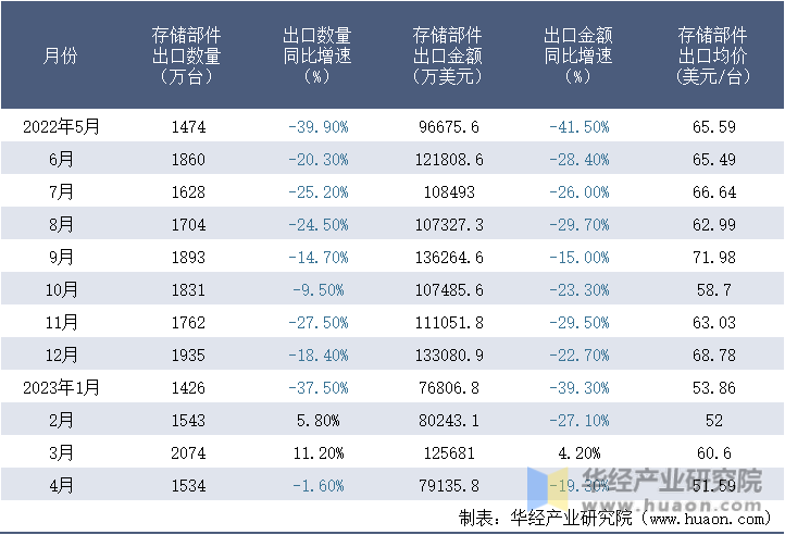 2022-2023年4月中国存储部件出口情况统计表
