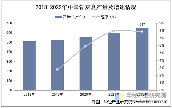 2018-2022年中国骨灰盒产量及增速情况