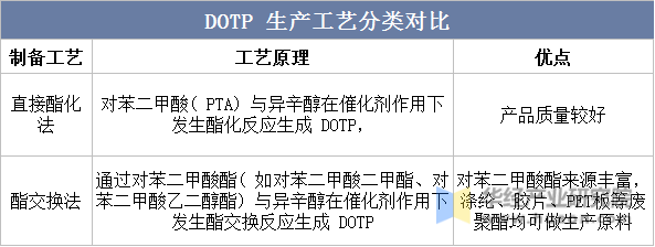 DOTP 生产工艺分类对比