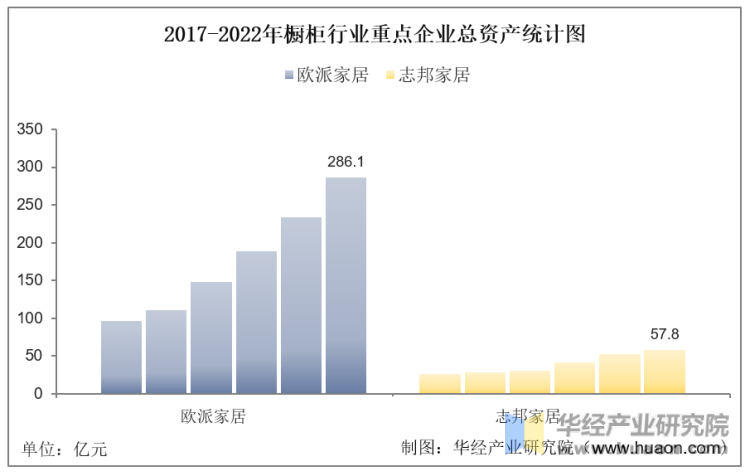 2017-2022年橱柜行业重点企业总资产统计图