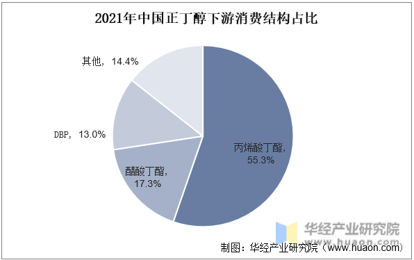 2021年中国正丁醇下游消费结构占比