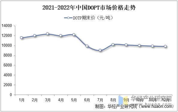 2021-2022年中国DOPT市场价格走势